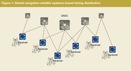  GNSS-based timing distribution