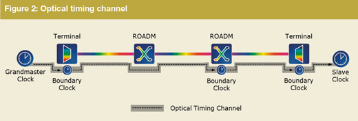  Optical timing channel