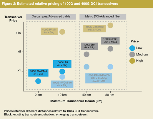  Estimated relative pricing of DCI transcievers