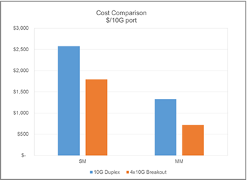 Figure 6: Cost comparison