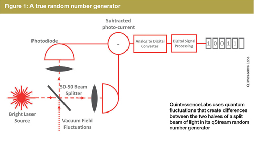  A true random number generator