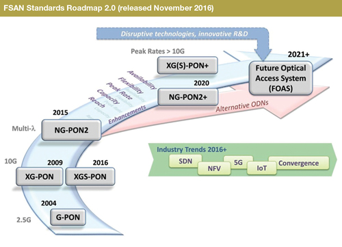 FSAN Standards Roadmap 2.0