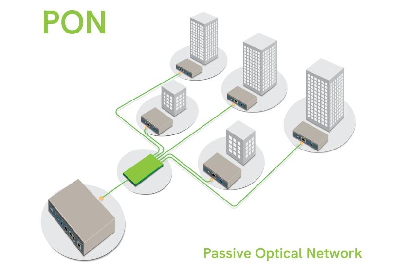 Passive Optical Networks