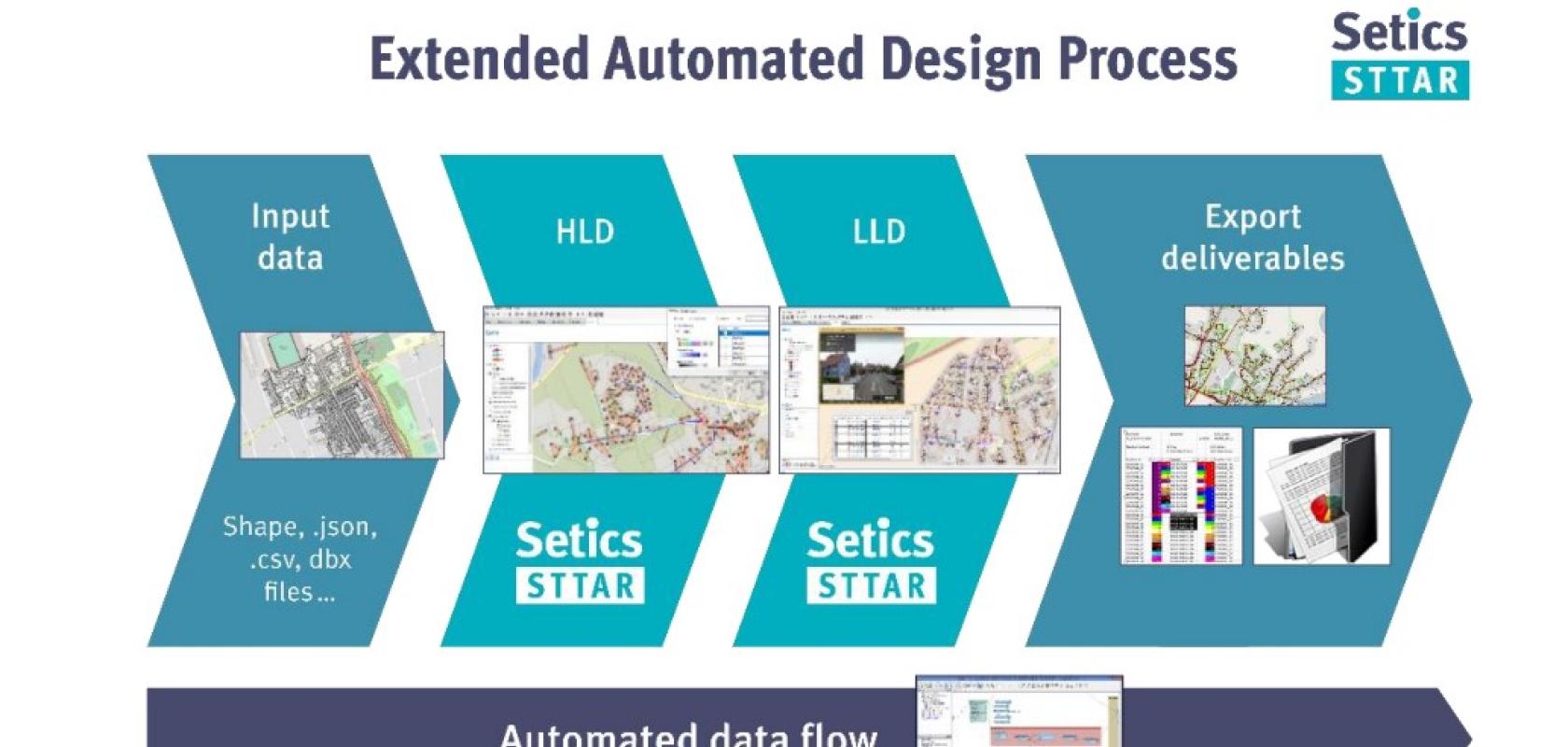 Extended Automation Process