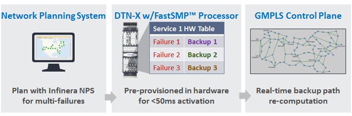Figure 3: Infinera FastSMP solution components
